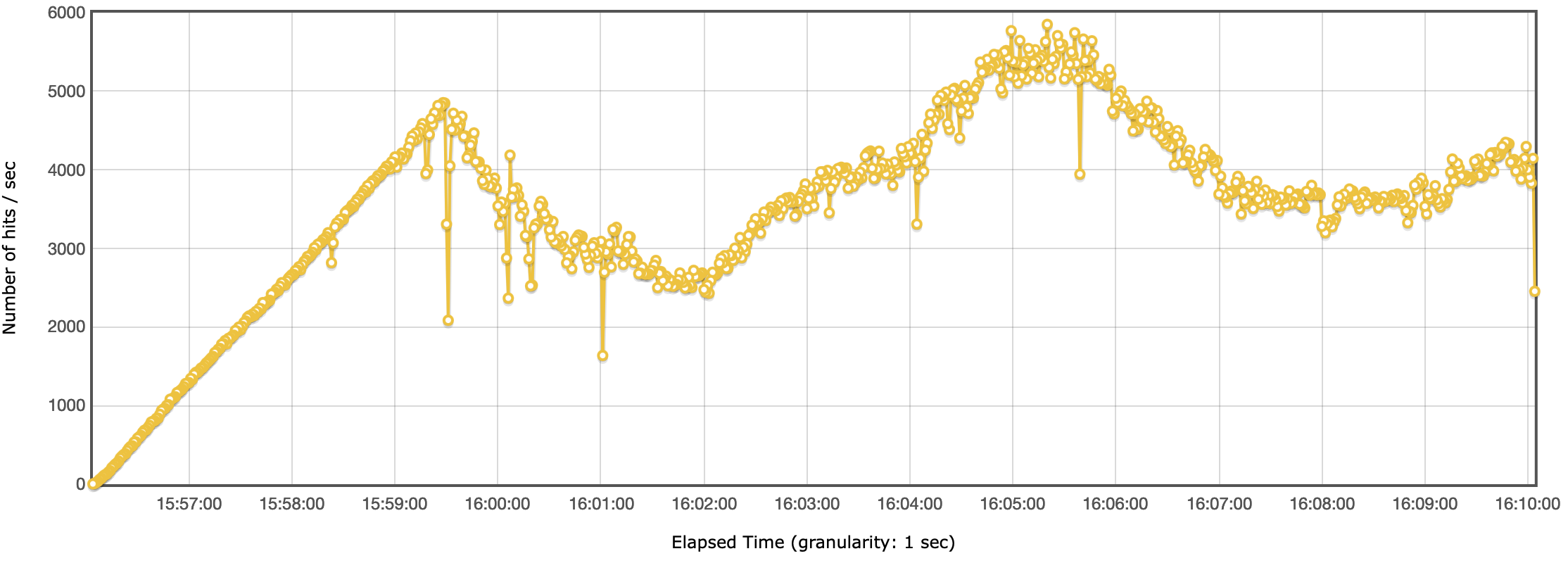 Headless CMS benchmark - Throughput