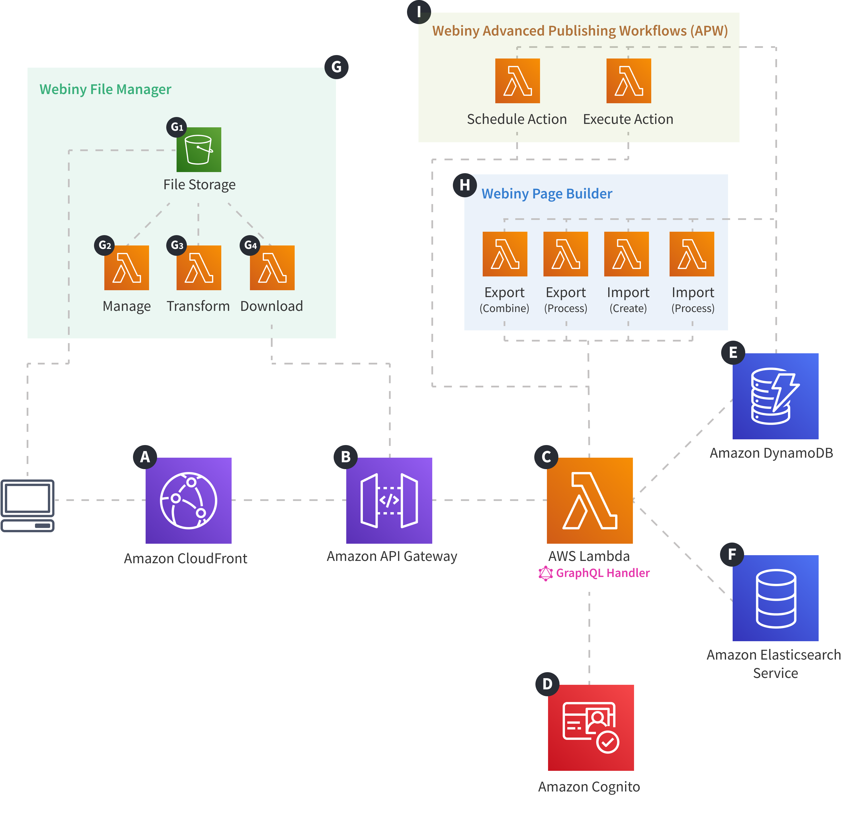 Webiny Cloud Infrastructure - API - Overview